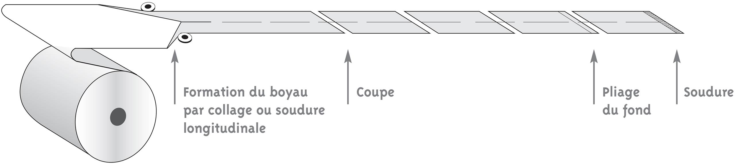 Sachet plastique à soufflet de type SOS, Leducq